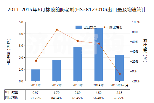 2011-2015年6月橡膠的防老劑(HS38123010)出口量及增速統(tǒng)計